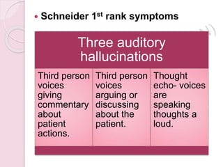  Schneider 1st rank symptoms
Three auditory
hallucinations
Third person
voices
giving
commentary
about
patient
actions.
Third person
voices
arguing or
discussing
about the
patient.
Thought
echo- voices
are
speaking
thoughts a
loud.
 