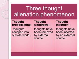 Three thought
alienation phenomenon
Thought
broadcasting:
thoughts
escaped into
outside world.
Thought
withdrawal:
thoughts have
been removed
by external
source.
Thought
insertion:
thoughts have
been inserted
by an external
source.
 
