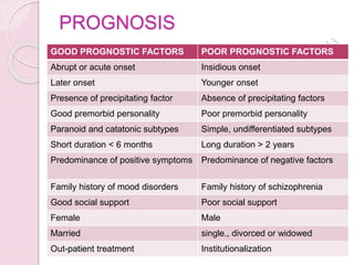 PROGNOSIS
GOOD PROGNOSTIC FACTORS POOR PROGNOSTIC FACTORS
Abrupt or acute onset Insidious onset
Later onset Younger onset
Presence of precipitating factor Absence of precipitating factors
Good premorbid personality Poor premorbid personality
Paranoid and catatonic subtypes Simple, undifferentiated subtypes
Short duration < 6 months Long duration > 2 years
Predominance of positive symptoms Predominance of negative factors
Family history of mood disorders Family history of schizophrenia
Good social support Poor social support
Female Male
Married single., divorced or widowed
Out-patient treatment Institutionalization
 