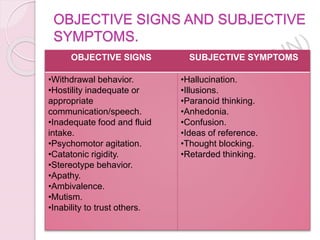 OBJECTIVE SIGNS AND SUBJECTIVE
SYMPTOMS.
OBJECTIVE SIGNS SUBJECTIVE SYMPTOMS
•Withdrawal behavior.
•Hostility inadequate or
appropriate
communication/speech.
•Inadequate food and fluid
intake.
•Psychomotor agitation.
•Catatonic rigidity.
•Stereotype behavior.
•Apathy.
•Ambivalence.
•Mutism.
•Inability to trust others.
•Hallucination.
•Illusions.
•Paranoid thinking.
•Anhedonia.
•Confusion.
•Ideas of reference.
•Thought blocking.
•Retarded thinking.
 