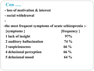 Con ….
- loss of motivation & interest
- social withdrawal
-
-the most frequent symptoms of acute schizoprenia :-
{symptoms } {frequency }
1 lack of insight 97%
2 auditory hallucination 74 %
3 suspiciousenss 66 %
4 delusional perception 66 %
5 delusional mood 64 %
 