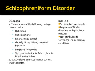 Diagnosis
1. Two or more of the following during 1
month period:
 Delusions
 Hallucinations
 Disorganized speech
 Grossly disorganized/ catatonic
behavior
 Negative symptoms
 Symptoms similar to Schizophrenia
but duration is less
2. Episode lasts at least 1 month but less
than 6 months
Rule Out
Schizoaffective disorder
Depressive/Bipolar
disorders with psychotic
features
Not attributed to
substance use or medical
condition
 