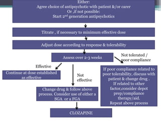 Either:
Agree choice of antipsychotic with patient &/or carer
Or ,if not possible:
Start 2nd generation antipsychotics
Titrate , if necessary to minimum effective dose
Adjust dose according to response & tolerability
Assess over 2-3 weeks
Continue at dose established
as effective
Change drug & follow above
process. Consider use of either a
SGA or a FGA
If poor compliance related to
poor tolerability, discuss with
patient & change drug .
If related to other
factor,consider depot
prep/compliance
therapy/aid.
Repeat above process
CLOZAPINE
Effective
Not
effective
Not tolerated /
poor compliance
 