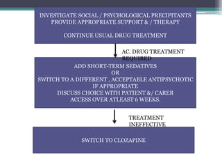 INVESTIGATE SOCIAL / PSYCHOLOGICAL PRECIPITANTS
PROVIDE APPROPRIATE SUPPORT & / THERAPY
CONTINUE USUAL DRUG TREATMENT
ADD SHORT-TERM SEDATIVES
OR
SWITCH TO A DIFFERENT , ACCEPTABLE ANTIPSYCHOTIC
IF APPROPRIATE
DISCUSS CHOICE WITH PATIENT &/ CARER
ACCESS OVER ATLEAST 6 WEEKS.
SWITCH TO CLOZAPINE
AC. DRUG TREATMENT
REQUIRED
TREATMENT
INEFFECTIVE
 