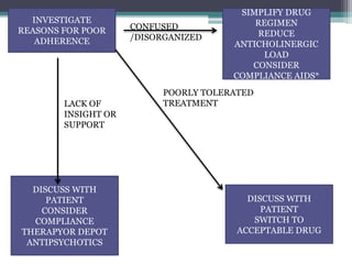 INVESTIGATE
REASONS FOR POOR
ADHERENCE
SIMPLIFY DRUG
REGIMEN
REDUCE
ANTICHOLINERGIC
LOAD
CONSIDER
COMPLIANCE AIDS*
DISCUSS WITH
PATIENT
SWITCH TO
ACCEPTABLE DRUG
DISCUSS WITH
PATIENT
CONSIDER
COMPLIANCE
THERAPYOR DEPOT
ANTIPSYCHOTICS
CONFUSED
/DISORGANIZED
POORLY TOLERATED
TREATMENTLACK OF
INSIGHT OR
SUPPORT
 