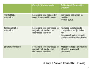 28
(Larry J. Siever, Kenneth L. Davis)
Chronic Schizophrenia Schizotypal Personality
Disorder
Frontal lobe
activation
Metabolic rate reduced in
most, increased in some
Increased activation in
middle
frontal gyrus
Temporal lobe
activation
Metabolic rate increased in
majority of studies but
decreased in others
Reduced in relation to
comparison subjects but
not
to as great a degree as in
patients with schizophrenia
Striatal activation Metabolic rate increased in
majority of studies but
decreased in others
Metabolic rate significantly
elevated in ventral
putamen
 