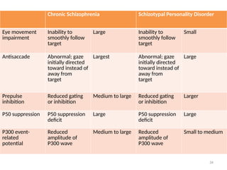 34
Chronic Schizophrenia Schizotypal Personality Disorder
Eye movement
impairment
Inability to
smoothly follow
target
Large Inability to
smoothly follow
target
Small
Antisaccade Abnormal; gaze
initially directed
toward instead of
away from
target
Largest Abnormal; gaze
initially directed
toward instead of
away from
target
Large
Prepulse
inhibition
Reduced gating
or inhibition
Medium to large Reduced gating
or inhibition
Larger
P50 suppression P50 suppression
deficit
Large P50 suppression
deficit
Large
P300 event-
related
potential
Reduced
amplitude of
P300 wave
Medium to large Reduced
amplitude of
P300 wave
Small to medium
 