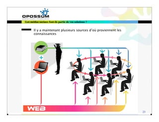 Les médias sociaux font-ils partie de vos solutions ?


       Il y a maintenant plusieurs sources d’où proviennent les
       connaissances




                                                                  23
 