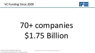 VC Funding Since 2009
70+ companies
$1.75 Billion
Source: RRE Ventures (2014), Mattermark, CB Insights, Crunchbase
*Exclud...
