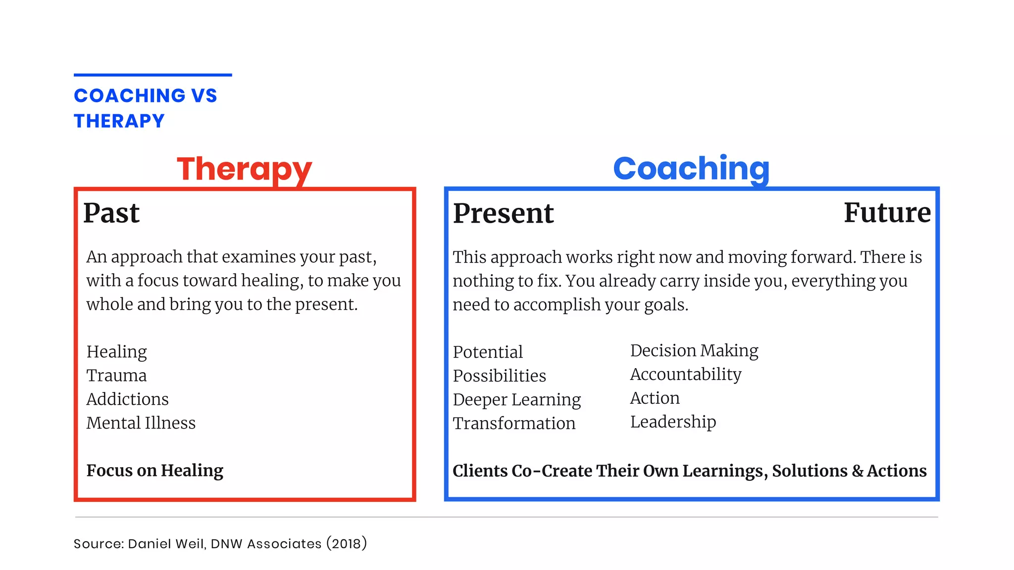 COACHING VS
THERAPY
Source: Daniel Weil, DNW Associates (2018)
CoachingTherapy
Past
An approach that examines your past,
with a focus toward healing, to make you
whole and bring you to the present.
Healing
Trauma
Addictions
Mental Illness
Focus on Healing
Present
This approach works right now and moving forward. There is
nothing to x. You already carry inside you, everything you
need to accomplish your goals.
Potential
Possibilities
Deeper Learning
Transformation
Clients Co-Create Their Own Learnings, Solutions & Actions
Future
Decision Making
Accountability
Action
Leadership
 