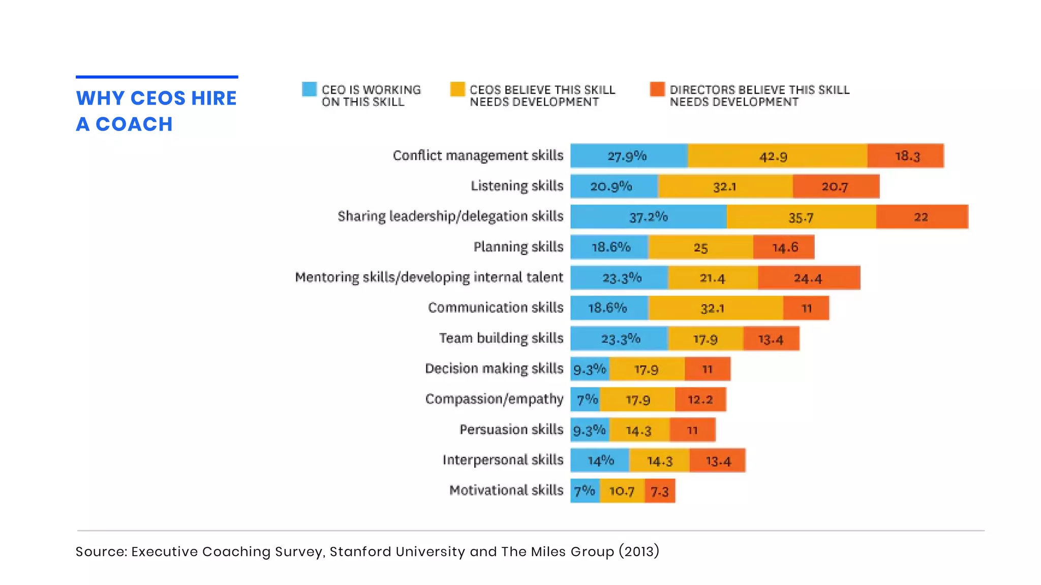 Source: Executive Coaching Survey, Stanford University and The Miles Group (2013)
WHY CEOS HIRE
A COACH
 