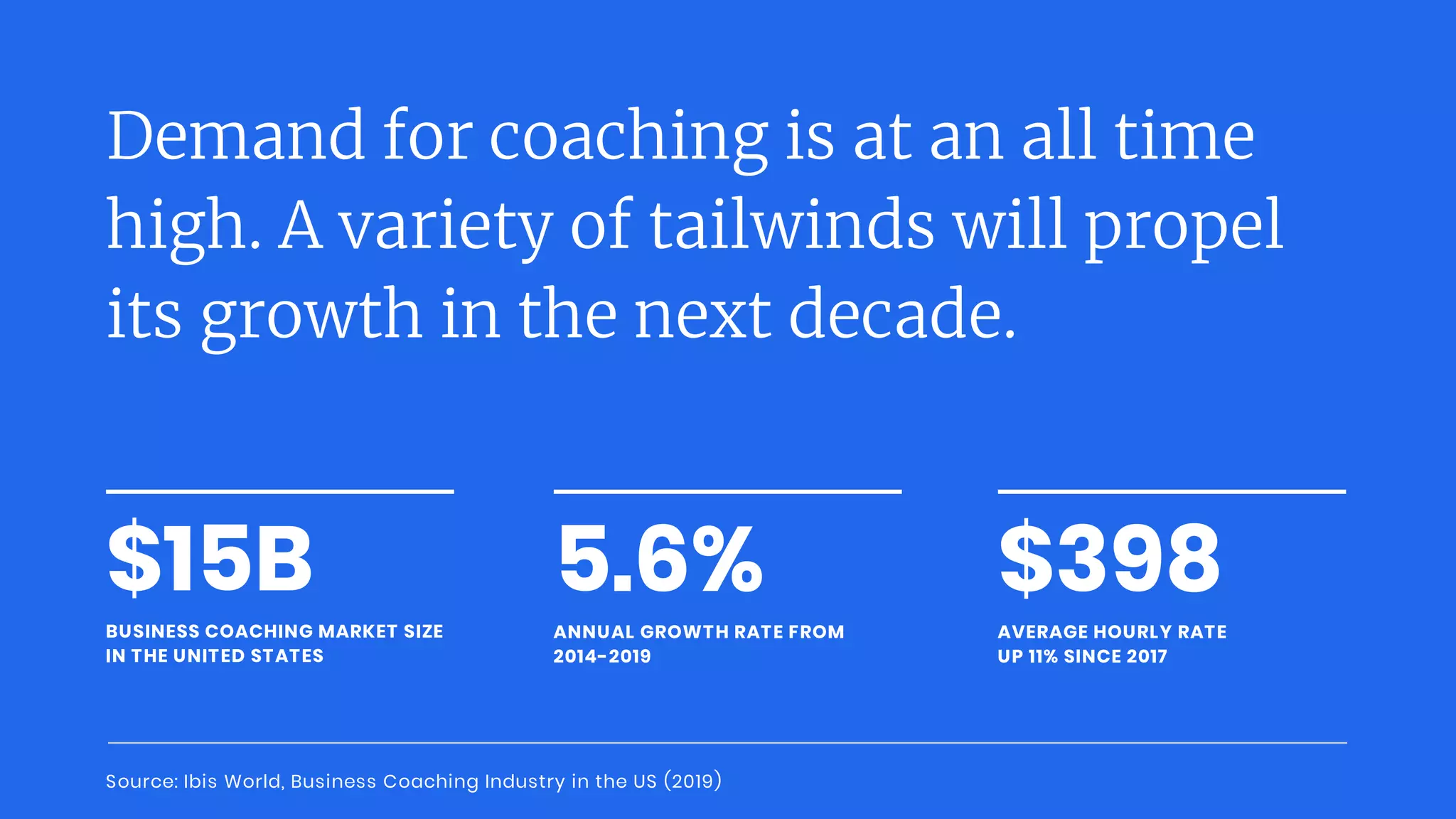 $15B
BUSINESS COACHING MARKET SIZE
IN THE UNITED STATES
Demand for coaching is at an all time
high. A variety of tailwinds will propel
its growth in the next decade.
ANNUAL GROWTH RATE FROM
2014-2019
5.6%
AVERAGE HOURLY RATE
UP 11% SINCE 2017
$398
Source: Ibis World, Business Coaching Industry in the US (2019)
 