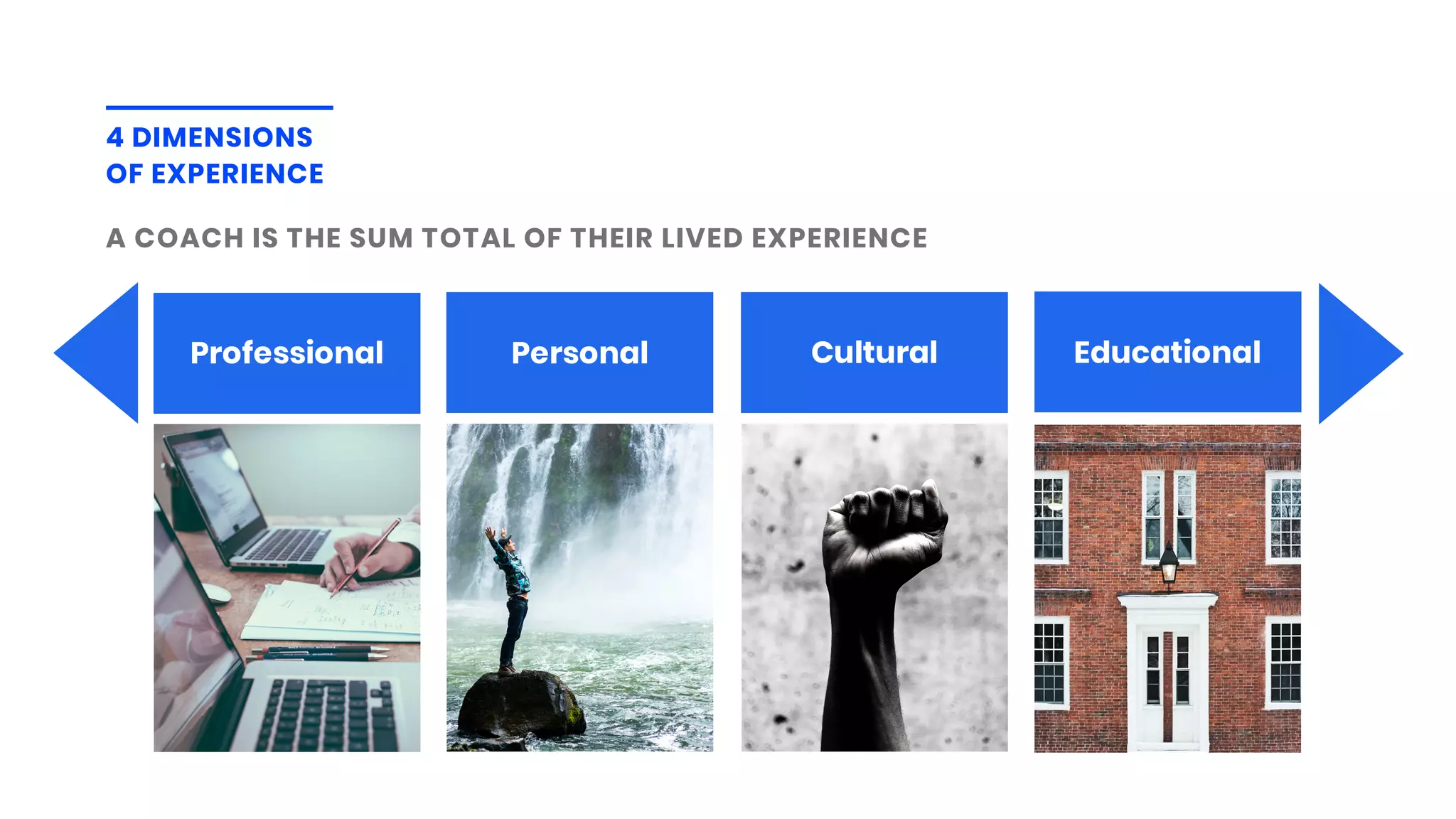 4 DIMENSIONS
OF EXPERIENCE
A COACH IS THE SUM TOTAL OF THEIR LIVED EXPERIENCE
Professional Personal Cultural Educational
 