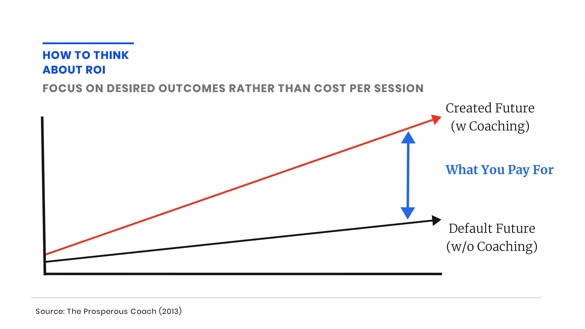 Created Future
(w Coaching)
Default Future
(w/o Coaching)
What You Pay For
HOW TO THINK
ABOUT ROI
FOCUS ON DESIRED OUTCOMES RATHER THAN COST PER SESSION
Source: The Prosperous Coach (2013)
 