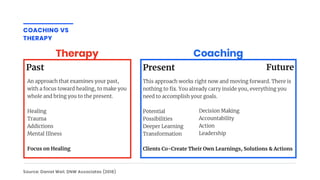 COACHING VS
THERAPY
Source: Daniel Weil, DNW Associates (2018)
CoachingTherapy
Past
An approach that examines your past,
with a focus toward healing, to make you
whole and bring you to the present.
Healing
Trauma
Addictions
Mental Illness
Focus on Healing
Present
This approach works right now and moving forward. There is
nothing to x. You already carry inside you, everything you
need to accomplish your goals.
Potential
Possibilities
Deeper Learning
Transformation
Clients Co-Create Their Own Learnings, Solutions & Actions
Future
Decision Making
Accountability
Action
Leadership
 