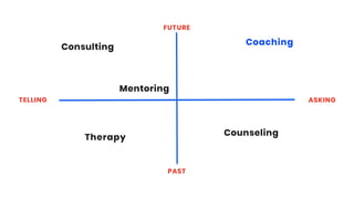 TELLING ASKING
FUTURE
PAST
Therapy
Consulting
Counseling
Coaching
Mentoring
 