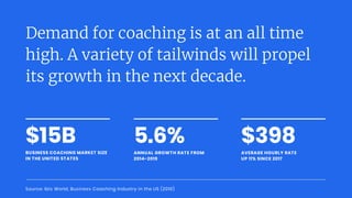 $15B
BUSINESS COACHING MARKET SIZE
IN THE UNITED STATES
Demand for coaching is at an all time
high. A variety of tailwinds will propel
its growth in the next decade.
ANNUAL GROWTH RATE FROM
2014-2019
5.6%
AVERAGE HOURLY RATE
UP 11% SINCE 2017
$398
Source: Ibis World, Business Coaching Industry in the US (2019)
 