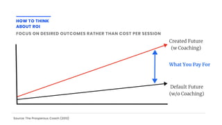 Created Future
(w Coaching)
Default Future
(w/o Coaching)
What You Pay For
HOW TO THINK
ABOUT ROI
FOCUS ON DESIRED OUTCOMES RATHER THAN COST PER SESSION
Source: The Prosperous Coach (2013)
 