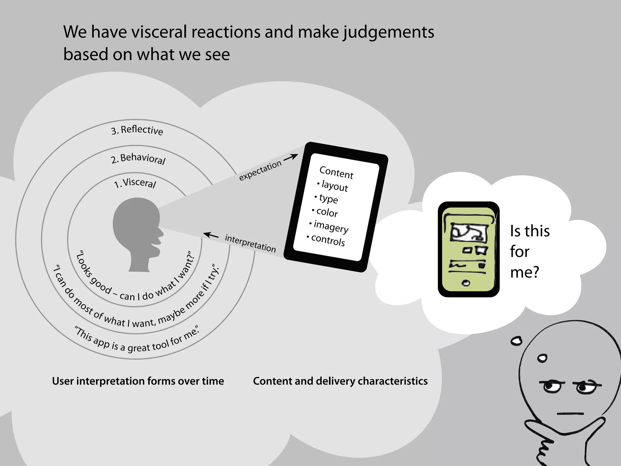 We have visceral reactions and make judgements
based on what we see
Is this
for
me?
 