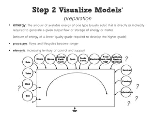 SStteepp 22 VViissuuaalliizzee MMooddeellss² 
preparation 
● emergy: The amount of available energy of one type (usually solar) that is directly or indirectly 
required to generate a given output flow or storage of energy or matter. 
(amount of energy of a lower quality grade required to develop the higher grade) 
● processes: flows and lifecycles become longer 
● elements: increasing territory of control and support 
?? 
?? ?? 
?? 
?? 
 