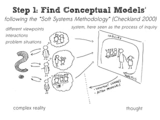 Step 1: Find Conceptual Models² 
following the “Soft Systems Methodology“ (Checkland 2000) 
system, here seen different viewpoints as the process of inquiry 
interactions 
problem situations 
complex reality thought 
 