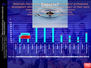 67
67                                  Relatively few teachersImpacto?the kinds of professional
                                                           participate in
                                   development which they find has the largest impact on their work
Benchmarking international


                                                                        Comparison of teachers participating in professional
                                                                          development activities and teachers reporting
                                                                         moderate or high level impact by types of activity

                               %

                               100
best practice




                                90
                                80
                                70
                                60
                                50
                                40                            Average
                                30                            Austria
           Putting the World
  Washington, July 10, 2009
 into World-Class Education




                                20
                                10
                                 0
                                                                         Participation
                                              Participation




                                                                                                  Participation




                                                                                                                           Participation




                                                                                                                                                    Participation




                                                                                                                                                                             Participation




                                                                                                                                                                                                      Participation




                                                                                                                                                                                                                               Participation




                                                                                                                                                                                                                                                        Participation
                                     Impact




                                                               Impact




                                                                                         Impact




                                                                                                                  Impact




                                                                                                                                           Impact




                                                                                                                                                                    Impact




                                                                                                                                                                                             Impact




                                                                                                                                                                                                                      Impact




                                                                                                                                                                                                                                               Impact
                Individual and collaborative researchReading professional literature MentoringObservation visits to conferences and
                                 Qualification programmes improve teaching and workshops
                                      Informal dialogue to         CoursesProfessional development network
                                                                                                and peer observationother schools
                                                                                                         Education




                                                                                                                                                                                                                                                        Figure
                                                                                                                                                                                                                                                         3.15
 