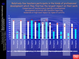 68
68
Benchmarking international
                                Relatively few teachers participate in the kinds of professional
                               development which they find has the largest impact on their work
                                          Comparison of teachers participating in professional
                                            development activities and teachers reporting
                                           moderate or high level impact by types of activity
best practice
           Putting the World
 into World-Class Education
  Washington, July 10, 2009




                                                                                                 Figure
                                                                                                  3.15
 