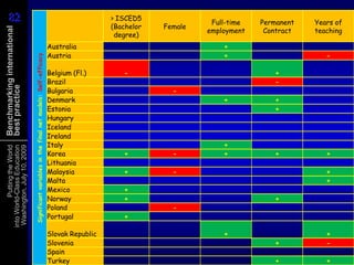 82
82                                                                                                              > ISCED5
                                                                                                                (Bachelor   Female
                                                                                                                                      Full-time   Permanent   Years of
                                                                                                                                     employment    Contract   teaching
Benchmarking international

                                                                                                                 degree)
                                                                                              Australia                                  +
                                                                                              Austria                                    +                       -
                               Significant variables in the final net models: Self-efficacy




                                                                                              Belgium (Fl.)        -                                 +
                                                                                              Brazil                                                 -
best practice




                                                                                              Bulgaria                        -
                                                                                              Denmark                                    +           +
                                                                                              Estonia                                                +
                                                                                              Hungary
                                                                                              Iceland
                                                                                              Ireland
                                                                                              Italy                                      +
           Putting the World
  Washington, July 10, 2009
 into World-Class Education




                                                                                              Korea                +          -          +           +           +
                                                                                              Lithuania
                                                                                              Malaysia             +          -                                  +
                                                                                              Malta                                                              +
                                                                                              Mexico               +
                                                                                              Norway               +                                 +
                                                                                              Poland                          -
                                                                                              Portugal             +

                                                                                              Slovak Republic                            +                       +
                                                                                              Slovenia                                               +           -
                                                                                              Spain
                                                                                              Turkey                                                 +           +
 