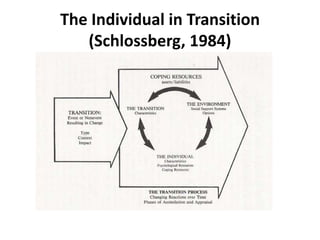 The Individual in Transition
   (Schlossberg, 1984)
 