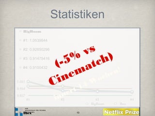 10
Statistiken
BigBoom
#1: 1.0539844
#2: 0.92650296
#3: 0.91475416
#4: 0.9100432
Ibex
(-5% vs
Cinematch)
innert 14 Wochen!
 