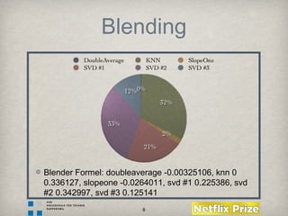 8
Blending
Blender Formel: doubleaverage -0.00325106, knn 0
0.336127, slopeone -0.0264011, svd #1 0.225386, svd
#2 0.342997, svd #3 0.125141
 