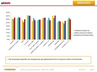 MERCATO
40,0%
35,0%
30,0%
25,0%
20,0%
15,0%
FERRERO FRANCE SA
10,0%

MARS CHOCOLAT FRANCE
MONDELEZ INTERNATIONAL

5,0%
0,0%

• Pas de grosses disparités, les enseignes les plus généreuses sont en moyenne Leclerc et Intermarché

Analyse de L’activité Promotionnelle – CAM P9 2013 – HM/SM

05/12/2013

page 15

 