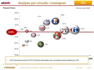 PDJ

Analyse par circuits / enseignes
Pression Promo

Taille des bulles= SOV

30,0%
12,8%
9,7%
20,0%

16,1%

10,0%
0,8%

-0,8%

0,0%

8,1%

19,7%

2,6%
5,0%

-10,0%
13,5%
2,6%
-20,0%
1,4%

7,6%

-30,0%

-40,0%

•

-0,8% de pression promo à fin P9. Carrefour reste leader avec une pression promo positive de 1,8%,

Analyse de L’activité Promotionnelle – CAM P9 2013 – HM/SM

05/12/2013

SOV

page 17

 