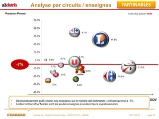 Analyse par circuits / enseignes

TARTINABLES

Pression Promo

Taille des bulles= PDM

50,0%

40,0%
8,1%
30,0%
14,5%
20,0%

10,0%

0,0%

-7%
-10,0%

0,9%

4,7%

8,1%

2,7%

21,5%
9,5%
3,4%

-20,0%

-30,0%

1,5%

16,8%

8,4%

-40,0%

•
•

Désinvestissement publi-promo des enseignes sur le marché des tartinables : pression promo à -7%
Leclerc et Carrefour Market sont les seules enseignes à soutenir leurs investissements

Analyse de L’activité Promotionnelle – CAM P9 2013 – HM/SM

05/12/2013

SOV

page 18

 