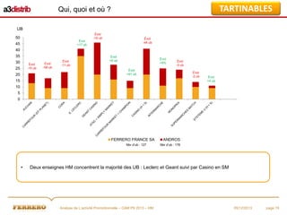 TARTINABLES

Qui, quoi et où ?
UB
50
Évol
+17 ub

45

Évol
-19 ub

Évol
-44 ub

40
35
30

Évol
-15 ub

25
20

Évol
-58 ub

Évol
-11 ub

Évol
+6 ub

Évol
+9%

Évol
-5 ub

Évol
+61 ub

Évol
-2 ub

15

Évol
+4 ub

10
5
0

FERRERO FRANCE SA
Nbr d’ub : 127

•

ANDROS
Nbr d’ub : 178

Deux enseignes HM concentrent la majorité des UB : Leclerc et Geant suivi par Casino en SM

Analyse de L’activité Promotionnelle – CAM P9 2013 – HM

05/12/2013

page 19

 