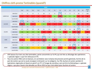 Chiffres clefs promo Tartinables (quand?)
HMSM
P10

P3

P4

P5

P6

P7

P8

P9

TOTAL
UB

5

6

8

5

16

3

4

59

7

3

7

24

7

130

CAM 2013

4

4

1

4

11

2

8

8

15

5

13

17

4

83

-1

-2

-7

-1

-5

-1

+4

-51

+8

+2

+6

-7

-3

-47

12

15

9

2

8

5

7

6

1

3

2

13

4

49

CAM 2013

6

24

5

2

9

3

3

5

2

3

4

5

1

35

-6

+9

-4

-

+1

-2

-4

-1

+1

-

+2

-8

-3

-14

CAM 2012

17

12

27

16

21

21

11

15

32

15

38

21

5

179

CAM 2013

18

16

39

30

19

17

16

18

26

14

37

13

5

165

Evol VS 2012

+1

+4

+12

+14

-2

-4

+5

+3

-6

+1

-1

-8

-

-14

CAM 2012

8

5

9

5

9

5

4

2

5

5

6

5

3

44

CAM 2013

5

5

6

4

4

12

3

3

5

1

2

10

-

40

Evol VS 2012

-3

-

-3

-1

-5

+7

-1

+1

-

-4

-4

+5

-3

-4

CAM 2012

4

7

7

2

2

29

2

7

8

13

32

15

5

113

CAM 2013

5

8

7

2

3

19

9

5

8

6

13

26

3

92

Evol VS 2012

GÉANT

P2

Evol VS 2012

CORA

P1

CAM 2012

LECLERC

P13

Evol VS 2012

AUCHAN

P12

CAM 2012
CARREFOUR

P11

+1

+1

-

-

+1

-10

+7

-2

-

-7

-19

+11

-2

-21

•

CRF baisse d’un tiers ses Ubs tartinables, perte concentrée sur la P4, qui est liée au décalage des opérations
« spéciale région » que l’on retrouve en P5.
• Tous les autres HMs sont en baisses, en corrélation avec la baisse de pression promo générale, hormis de la
part de Leclerc qui est la seule enseigne à réinvestir sur la catégorie. Sur P8, Auchan et Leclerc perdent 4
opérations régionales et Geant en perd 5 en P7. A l’image de carrefour, ceci est lié à la thématique « spéciale
région »
05/12/2013 qui pour Geant s’est décalée sur P8 en 2013 et qui s’est réduit pour Auchan et Leclerc.
page 20
Analyse de L’activité Promotionnelle – CAM P9 2013 – HM

 