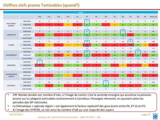 Chiffres clefs promo Tartinables (quand?)
HMSM

P10

P11

P12

P13

P1

P2

P3

P4

P5

P6

P7

P8

P9

TOTAL UB

CAM 2012

6

5

4

2

11

2

1

4

1

3

1

2

3

45

CAM 2013

4

3

3

2

8

8

3

1

1

6

3

5

4

51

Evol VS 2012

-2

-2

-1

-

-3

+6

+2

-3

-

+3

+2

+3

+1

+6

CAM 2012

2

2

4

2

7

3

5

1

1

7

14

-

2

50

CAM 2013

-

4

2

1

8

19

6

8

13

23

10

11

6

111

Evol VS 2012

-2

+2

-2

-1

+1

+16

+1

+7

+12

+16

-4

+11

+4

+61

CAM 2012

6

9

9

2

2

34

3

9

8

14

33

13

6

148

CAM 2013

2

9

6

2

2

20

8

3

3

3

13

27

6

104

Evol VS 2012

-4

-

-3

-

-

-14

+5

-6

-5

-11

-20

+14

-

-44

CAM 2012

7

10

19

10

15

11

10

27

11

9

13

4

12

158

CAM 2013

16

14

16

10

10

20

5

23

15

12

8

14

4

167

Evol VS 2012

+9

+4

-3

-

-5

+9

-5

-4

+4

+3

-5

+10

-8

+9

CAM 2012

7

1

6

6

10

5

5

4

5

1

3

1

4

58

ATAC SIMPLY
MARKET

CARREFOUR

CASINO

INTERMARCHÉ

MONOPRIX

CAM 2013

4

4

4

7

14

4

2

6

2

1

1

-

4

53

Evol VS 2012

-3

+3

-2

+1

+4

-1

-3

+2

-3

-

-2

-1

-

-5

CAM 2012

4

5

1

2

3

7

3

6

6

4

4

2

5

52

CAM 2013

2

3

5

2

-

10

5

2

4

8

2

4

3

50

Evol VS 2012

-2

-2

+4

-

-3

+3

+2

-4

-2

+4

-2

+2

-2

-2

CAM 2012

4

26

6

3

14

17

11

6

8

9

29

1

3

142

CAM 2013

6

21

16

2

9

11

13

15

12

7

28

-

6

146

Evol VS 2012

+2

-5

+10

-1

-5

-6

+2

+9

+4

-2

-1

-1

+3

+4

SUPERMARCHÉ
MATCH

SYSTEME U

•

•
•

CRF Market double son nombre d’Ubs, à l’image de Leclerc c’est la seconde enseigne qui accentue sa pression
promo sur la catégorie tartinables contrairement à Carrefour, l’enseigne réinvestit, en ajoutant selon les
périodes des OP nationales.
La thématique « spéciale région » est également le facteur explicatif des gros écarts entre P6 ,P7 et en P2
A l’image des HYPERS, un net recul du nombre d’UB sur une majorité des supers.
05/12/2013

page 21
Analyse de L’activité Promotionnelle – CAM P9 2013 – SM

 