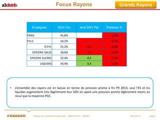 Focus Rayons

Enseignes

SOV (%)

évol SOV Pts

Grands Rayons

Pression %

FRAIS

45,8%

-6,3%

P.G.C.

54,2%

-6,5%

D.P.H.

-0,1

-6,8%

EPICERIE SALEE

18,0%

-0,4

-8,5%

EPICERIE SUCREE

22,4%

0,2

-5,5%

LIQUIDES

•

25,2%

34,4%

0,4

-5,2%

L’ensemble des rayons est en baisse en terme de pression promo à fin P9 2013, seul l’ES et les
liquides augmentent très légèrement leur SOV en ayant une pression promo légèrement moins en
recul que la moyenne PGC.

Analyse de L’activité Promotionnelle – CAM P9 2013 – HM/SM

05/12/2013

page 2

 