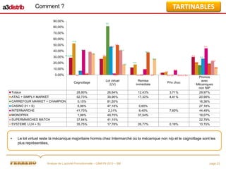 TARTINABLES

Comment ?
90,00%
5,8

80,00%
70,00%
60,00%
+7,8

50,00%

-2,9
-22,5
10,1

40,00%

-0,3
11,4

-2,3

18,6
1,9

30,00%

-10,1

+0,5 pts

-3,3

-10,2

20,00%

13,6

-4,4

-9,7

--19

-10,3

-4,3 -2,6

-4,2

-2,1

•

-6,0

-0,5

-3,6
-9,3 -2,9

-5,5 -4,2 -0,4

Cagnottage
Totaux
ATAC + SIMPLY MARKET
CARREFOUR MARKET + CHAMPION
CASINO (H + S)
INTERMARCHE
MONOPRIX
SUPERMARCHES MATCH
SYSTEME U (H + S)

2,4

-11

1,5

10,00%
0,00%

-8,2

3,3

-12,4

6,3

18,2

-2,9

Lot virtuel
(LV)

Remise
immédiate

Prix choc

28,80%
52,73%
0,15%
6,96%
41,73%
1,96%
37,84%
35,75%

26,64%
30,96%
81,55%
47,18%
2,31%
49,75%
41,15%
17,78%

12,43%
17,32%

3,71%
4,41%

0,65%
9,40%
37,54%

7,60%

26,77%

0,18%

Promos
avec
Mécaniques
non NIP
29,97%
20,99%
16,36%
27,18%
44,49%
19,07%
22,79%
13,15%

Le lot virtuel reste la mécanique majoritaire hormis chez Intermarché où la mécanique non nip et le cagnottage sont les
plus représentées,

Analyse de L’activité Promotionnelle – CAM P9 2013 – SM

page 23

 