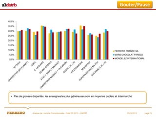 Gouter/Pause

40,0%
35,0%
30,0%
25,0%
20,0%
15,0%
10,0%

FERRERO FRANCE SA

5,0%

MARS CHOCOLAT FRANCE

0,0%

MONDELEZ INTERNATIONAL

• Pas de grosses disparités, les enseignes les plus généreuses sont en moyenne Leclerc et Intermarché

Analyse de L’activité Promotionnelle – CAM P9 2013 – HM/SM

05/12/2013

page 25

 