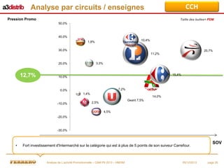 CCH

Analyse par circuits / enseignes
Pression Promo

Taille des bulles= PDM

50,0%

40,0%
10,4%

1,8%
30,0%

20,7%
11,2%
3,3%

20,0%

12,7%

15,4%

10,0%

7,2%

0,0%

1,4%
-10,0%

14,0%
Geant 7,5%

2,5%
4,5%

-20,0%

-30,0%

•

Fort investissement d'Intermarché sur la catégorie qui est à plus de 5 points de son suiveur Carrefour.

Analyse de L’activité Promotionnelle – CAM P9 2013 – HM/SM

05/12/2013

SOV

page 26

 