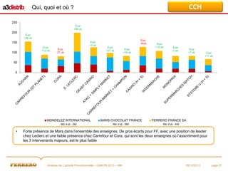 CCH

Qui, quoi et où ?
250
Évol
+98 ub

200

Évol
+36 ub

150
100

Évol
+12 ub

Évol
+3 ub
Évol
-27 ub

Évol
-36ub
Évol
+27 ub

Évol
+18 ub

Évol
+12 ub

Évol
(-)ub

Évol
+7 ub

Évol
+11 ub

50
0

MONDELEZ INTERNATIONAL

•

MARS CHOCOLAT FRANCE

Nbr d’ub : 292

Nbr d’ub : 568

FERRERO FRANCE SA
Nbr d’ub : 440

Forte présence de Mars dans l’ensemble des enseignes. De gros écarts pour FF, avec une position de leader
chez Leclerc et une faible présence chez Carrefour et Cora, qui sont les deux enseignes où l’assortiment pour
les 3 intervenants majeurs, est le plus faible

Analyse de L’activité Promotionnelle – CAM P9 2013 – HM

05/12/2013

page 27

 