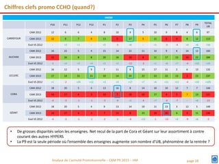 Chiffres clefs promo CCHO (quand?)
HMSM
P10

P5

P6

P7

P8

P9

TOTAL
UB

12

6

6

4

8

10

9

5

10

9

8

4

6

97

CAM 2013

12

9

7

4

13

5

17

5

11

6

4

8

12

113

-

+3

+1

-

+5

-5

+8

-

+1

-3

-4

+4

+6

+16

16

22

5

4

15

14

22

11

10

9

6

14

12

160

CAM 2013

15

26

8

8

20

16

10

8

11

17

13

10

22

184

-1

+4

+3

+4

+5

+2

-12

-3

+1

+8

+7

-4

+10

+24

16

12

5

9

7

11

8

15

17

11

2

6

13

132

CAM 2013

17

14

31

21

10

14

25

22

23

22

13

2

23

237

+1

-2

+26

+12

+3

+3

+17

+7

+6

+11

+11

-4

+10

+105

CAM 2012

18

20

5

4

13

16

8

14

10

10

12

7

7

144

CAM 2013

14

17

4

3

10

7

10

10

17

4

5

7

13

121

Evol VS 2012

-4

-3

-1

-1

-3

-9

+2

-4

+7

-6

-7

-

+6

-23

CAM 2012

18

20

5

4

9

13

14

10

11

23

3

12

5

149

CAM 2013

14

17

4

3

7

12

8

23

10

10

6

3

11

144

Evol VS 2012

•

P4

Evol VS 2012

•

P3

CAM 2012

GÉANT

P2

Evol VS 2012

CORA

P1

CAM 2012

LECLERC

P13

Evol VS 2012

AUCHAN

P12

CAM 2012
CARREFOUR

P11

-4

-3

-1

-1

-2

-1

-6

+13

-1

-13

+3

-9

+6

-5

De grosses disparités selon les enseignes. Net recul de la part de Cora et Géant sur leur assortiment à contre
courant des autres HYPERS
La P9 est la seule période où l’ensemble des enseignes augmente son nombre d’UB, phénomène de la rentrée ?

Analyse de L’activité Promotionnelle – CAM P9 2013 – HM

page 28

 
