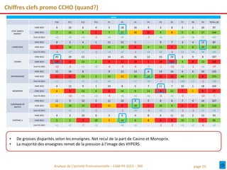 Chiffres clefs promo CCHO (quand?)
HMSM

P10

P12

P13

P1

P2

P3

P4

P5

P6

P7

P8

P9

TOTAL UB

CAM 2012

4

10

6

4

5

18

16

9

3

8

2

2

10

97

CAM 2013

7

13

9

2

7

27

16

16

9

8

5

8

17

144

Evol VS 2012

+3

+3

+3

-2

+2

+9

-

-7

+6

-

+3

+6

+7

+47

CAM 2012

ATAC SIMPLY
MARKET

P11

4

1

11

15

5

-

9

7

3

4

12

82

15

19

4

4

13

5

5

8

20

113

-1

+4

+4

-1

+4

+4

-2

+2

+4

+8

+31

43

20

12

-

14

21

16

12

15

24

3

9

8

197

CAM 2013

11

15

13

2

8

12

10

5

14

11

4

8

13

150

-32

-5

+1

+2

-6

-9

-6

-7

-1

-13

+1

-1

+5

-47

12

16

8

-

9

12

13

6

13

16

4

6

10

125

CAM 2013

11

15

13

2

15

12

20

14

12

15

44

7

8

155

+1

+1

+5

+2

+6

-

+7

+8

-1

-1

+40

+1

-2

+30

4

13

9

1

10

8

5

7

11

7

10

1

18

104

CAM 2013

4

3

13

4

6

14

9

13

3

12

7

1

8

97

Evol VS 2012

-

-10

+4

+3

-4

+6

+4

+6

-8

+5

-3

-

-10

-7

CAM 2012

11

9

10

3

11

10

9

5

8

6

7

4

14

107

CAM 2013

11

10

13

2

11

8

18

2

10

9

5

2

15

116

Evol VS 2012

-

+1

+3

-1

-

-2

+9

-3

+2

+3

-2

-2

+1

+9

CAM 2012

4

3

10

9

5

6

4

8

6

11

12

2

13

93

CAM 2013

5

5

3

10

5

14

6

8

4

9

15

3

7

95

Evol VS 2012

•
•

-

+1

CAM 2012

SYSTEME U

5

+7

Evol VS 2012

SUPERMARCHÉ
MATCH

10

CAM 2012

MONOPRIX

5
-3

Evol VS 2012

INTERMARCHÉ

3

CAM 2012
CASINO

8

CAM 2013
Evol VS 2012

CARREFOUR

+1

+2

-7

+1

-

+8

+2

-

-2

-2

+3

+1

-6

+2

De grosses disparités selon les enseignes. Net recul de la part de Casino et Monoprix.
La majorité des enseignes remet de la pression à l’image des HYPERS

Analyse de L’activité Promotionnelle – CAM P9 2013 – SM

page 29

 