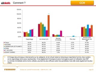 CCH

Comment ?
120,0%
24,0

100,0%
80,0%
28,1

60,0%

13,1

13,6

-9,3

4,2

6,3
-3,2

40,0%

-15,3
11,9

-11,6
-12,1

-7,9

-7,2
-8,6

20,0%

-12,5 pts -20,5
-24,2
-5,1
-8,7

-5,0

-4,3

0,0%

0,0

-25,0

-1,3

Cagnottage
Totaux
AUCHAN
CARREFOUR (DT PLANET)
CORA
E. LECLERC
GEANT CASINO

•
•

Lot virtuel (LV)

Remise
immédiate

19,3%
20,4%
15,1%
30,2%
32,5%
0,0%

56,0%
62,0%
54,7%
44,3%
28,2%
95,5%

10,6%
6,3%
8,5%
8,4%
25,9%
1,5%

0

0,1 0,1 0,4

0,0

Prix choc
0,4%
0,1%
0,1%
3,6%

Promos avec
Mécaniques non
NIP
41,8%
43,3%
36,4%
52,8%
37,0%
51,0%

A l’image des principaux intervenants sur la catégorie, le lot virtuel reste la mécanique majoritaire hormis chez Leclerc
où le cagnottage est la plus représentée. C’est également l’enseigne la plus homogène quant à l’utilisation des NIP
La remise immédiate est la moins utilisée, pourtant la plus efficace selon les panélistes mais elle reste également la plus
chère.

Analyse de L’activité Promotionnelle – CAM P9 2013 – HM

page 30

 