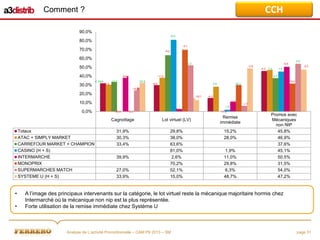 CCH

Comment ?
90,0%
12,0

80,0%
-4,1

70,0%

-6,2

60,0%

2,6
2,2

-0,5
-2,9

50,0%

-5,3
-4,3

40,0%

-9,8
+1,2pts

30,0%

-11,2

21,7

7,0

1,4
6,7

20,2

-0,3

-13,0
-6,6

2,5

20,2

-10,3

20,0%

-18,1

-4,3
-0,2

10,0%

-1,7
1,9

0,0%

-5,0
-30,9

-16,5

-17,0

Cagnottage
Totaux
ATAC + SIMPLY MARKET
CARREFOUR MARKET + CHAMPION
CASINO (H + S)
INTERMARCHE
MONOPRIX
SUPERMARCHES MATCH
SYSTEME U (H + S)

•
•

Lot virtuel (LV)

31,9%
30,3%
33,4%

29,8%
38,0%
63,6%
81,0%
2,6%
70,2%
52,1%
15,0%

39,9%
27,0%
33,9%

Remise
immédiate
15,2%
28,0%
1,9%
11,0%
29,8%
6,3%
48,7%

Promos avec
Mécaniques
non NIP
45,8%
46,9%
37,6%
45,1%
50,5%
31,5%
54,0%
47,2%

A l’image des principaux intervenants sur la catégorie, le lot virtuel reste la mécanique majoritaire hormis chez
Intermarché où la mécanique non nip est la plus représentée.
Forte utilisation de la remise immédiate chez Système U

Analyse de L’activité Promotionnelle – CAM P9 2013 – SM

page 31

 