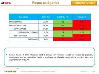 Focus catégories

Enseignes

L’Epicerie Sucrée

SOV (%)

évol SOV Pts

Pression %

EPICERIE SUCREE

22,4%

0,2

-5,5%

EPICERIE SUCREE (FF)

94,8%

0,1

-2,7%

GOUTER PAUSE

60,8%

-0,5

-3,0%

10,7%

1,4

12,7%

39,2%

0,5

-0,8%

4,4%

-0,2

-7,0%

CONFISERIE DE CHOCOLAT
PETIT DEJEUNER
TARTINABLES

•

Gouter Pause et Petit Déjeuner sont à l’image de l’épicerie sucrée en baisse de pression,
notamment sur les tartinables. Seule la confiserie de chocolat remet de la pression avec une
augmentation de 12,7%

Analyse de L’activité Promotionnelle – CAM P9 2013 – HM/SM

05/12/2013

page 3

 