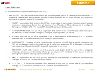 Synthèse
L’œil de l’expert :
Le positionnement publi-promo des enseignes (PGC.FLS) :
-

Les SUPERS : réduction des deux mécanismes les plus stratégiques qui sont le cagnottage et les lots virtuel. FF
privilégie le cagnottage et les Lots Virtuel. Mondelez privilégie également les lots virtuel, Mars est à contre courant
et privilégie la gratuité à plus de 38% de ses UB.


SIMPLY : augmentation de la présence des NIP dont le cagnottage et les remises immédiates, qui sont les deux
mécanismes stratégiques. Baisse de 5 pts des lots virtuel. Mondelez et Mars à l’image de la stratégie de
l’enseigne, privilégient la RI, FF a plus de 58% de ses UB, porteuses de lots virtuel.



CARREFOUR MARKET : Les lots virtuel progressent de 6 pts loin devant l’ensemble des autres mécaniques.
FF, Mondelez et Mars suivent la stratégie de l’enseigne, en privilégiant les lots virtuels.



CASINO : Réduction des lots virtuel qui perdent 10 pts, ils restent toutefois le mécanisme « roi ». FF, Mondelez
et Mars suivent la stratégie de l’enseigne, en privilégiant les lots virtuels.



INTERMARCHE : l’enseigne privilégie l’ensemble des mécaniques non NIP dont la gratuité. L’ensemble des
NIP est en régression dont le cagnottage qui est le mécanisme stratégique. FF et Mondelez privilégient le
cagnottage, quand Mars à plus de 68% de ses UB porteuses d’un lots virtuel.



MONOPRIX : la RI est la révélation sur 2013, avec une envolé de plus de 19 pts, bien qu’elle ne soit pas la
mécanique principal, qui reste les lots virtuels, qui eux stagnent. FF, Mondelez et Mars suivent le brief de
l’enseigne avec comme mécanique principale le lots virtuel.



MATCH : augmentation des lots virtuel qui est la mécanique la plus stratégique. Seul Mars est à contre courant
avec plus de 50% de ses UB porteuses d’offre différée.



SYSTÈME U : la mécanique stratégique, la RI augmente de plus de 4 pts. Baisse pour le cagnottage et la
gratuité. Les 3 intervenants suivent le brief de l’enseigne, en privilégiant la RI.
Analyse de L’activité Promotionnelle – CAM P9 2013

05/12/2013

page 37

 