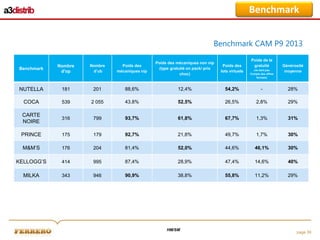 Benchmark
Benchmark CAM P9 2013
Poids de la
gratuité

Benchmark

Nombre
d'op

Nombre
d’ub

Poids des
mécaniques nip

Poids des mécaniques non nip
(type gratuité on pack/ prix
choc)

Poids des
lots virtuels

NUTELLA

181

201

88,6%

12,4%

54,2%

-

28%

COCA

539

2 055

43,8%

52,5%

26,5%

2,8%

29%

CARTE
NOIRE

316

799

93,7%

61,8%

67,7%

1,3%

31%

PRINCE

175

179

92,7%

21,8%

49,7%

1,7%

30%

M&M’S

176

204

81,4%

52,0%

44,6%

46,1%

30%

KELLOGG’S

414

995

87,4%

28,9%

47,4%

14,6%

40%

MILKA

343

946

90,9%

38,8%

55,8%

11,2%

29%

HM/SM

(ne tient pas
Compte des offres
formats)

Générosité
moyenne

page 39

 