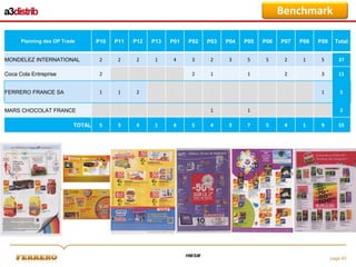 Benchmark
P10

P11

P12

P13

P01

P02

P03

P04

P05

P06

P07

P08

P09

Total

MONDELEZ INTERNATIONAL

2

2

2

1

4

3

2

3

5

5

2

1

5

37

Coca Cola Entreprise

2

2

1

3

11

FERRERO FRANCE SA

1

1

5

Planning des OP Trade

1

1
5

3

2

2

MARS CHOCOLAT FRANCE
TOTAL

1

4

1

4

5

HM/SM

4

1
3

7

2
5

4

1

9

55

page 40

 